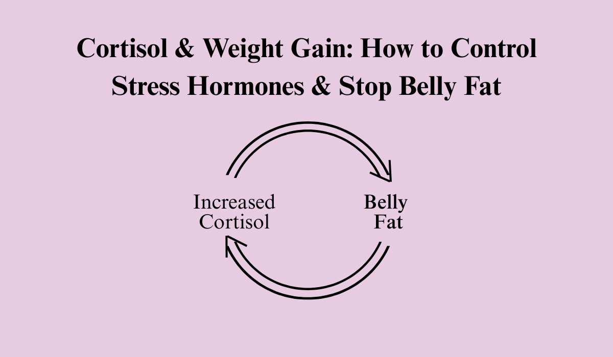 Cortisol & Weight Gain- IntuiWell