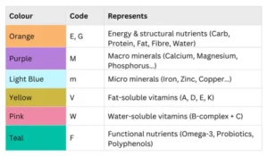 Colour Codes The 6 Nutrient Families