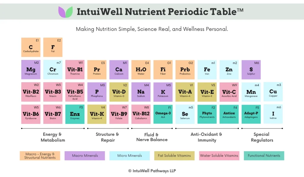 The Only Nutrient Cheat Sheet You’ll Ever Need: IntuiWell Nutrient Periodic Table™