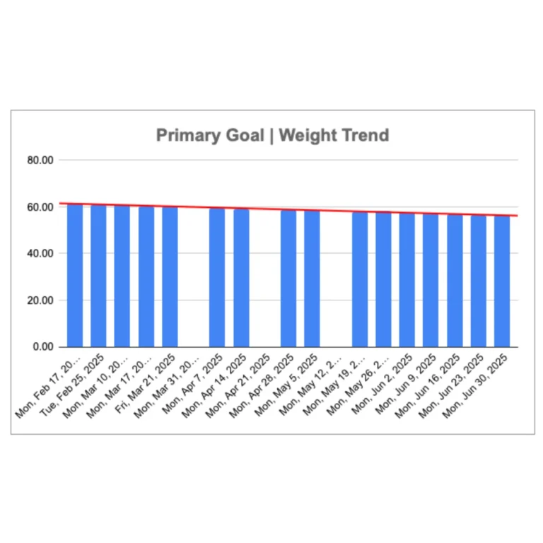 Weight progress graph across 16 weeks showing steady measurable change.