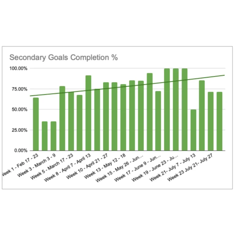Secondary goals chart showing improvements in sleep, cravings, digestion, and consistency metrics.