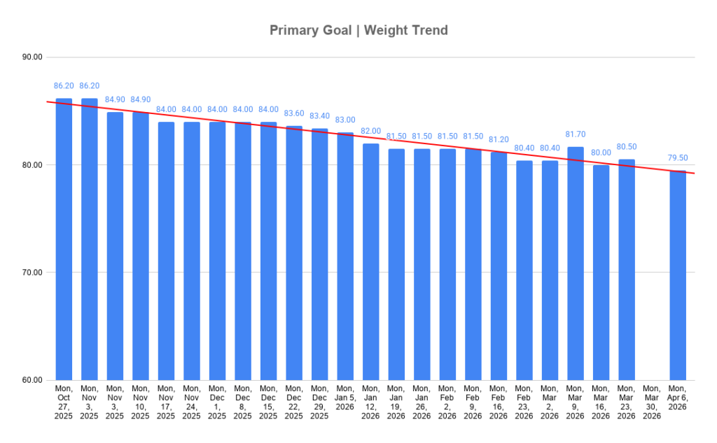 IntuiWell client story showing 6.7 kg weight loss