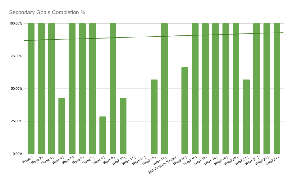 IntuiWell client story showing secondary goals completion
